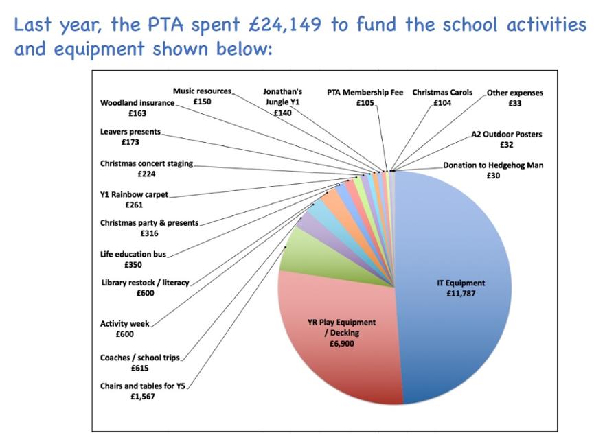 PTA - spending