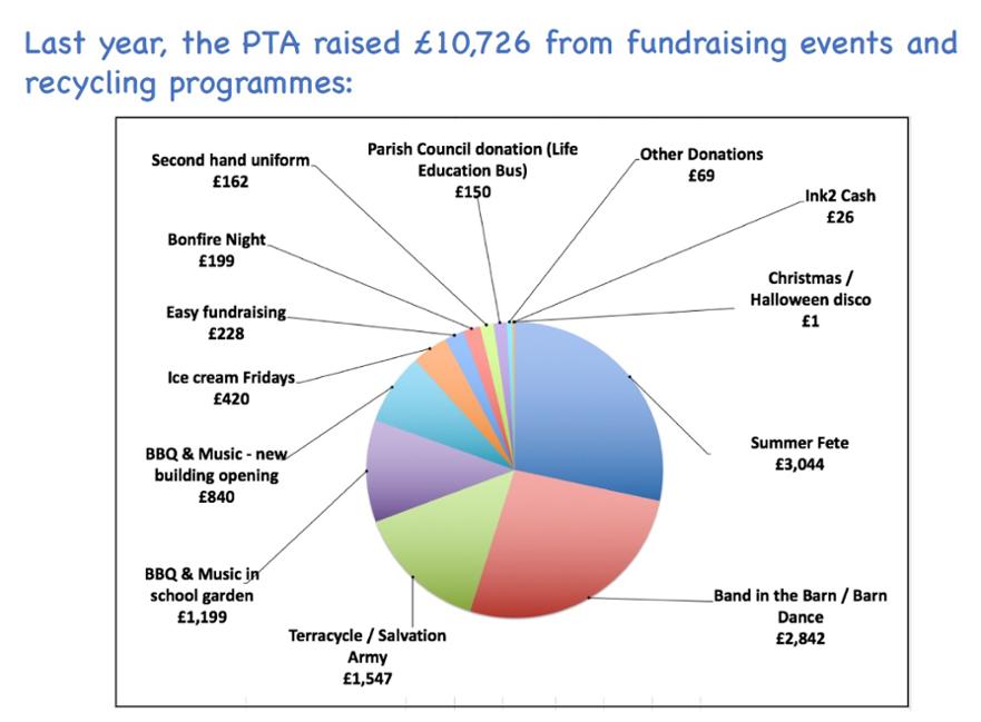 PTA - fundraising
